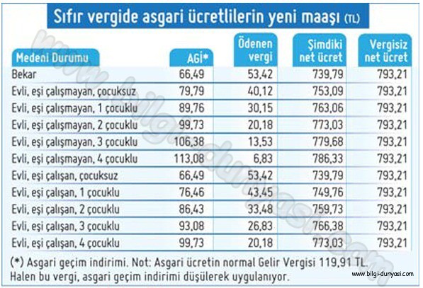 vergisiz-asgari-ucret-ne-kadar-2012